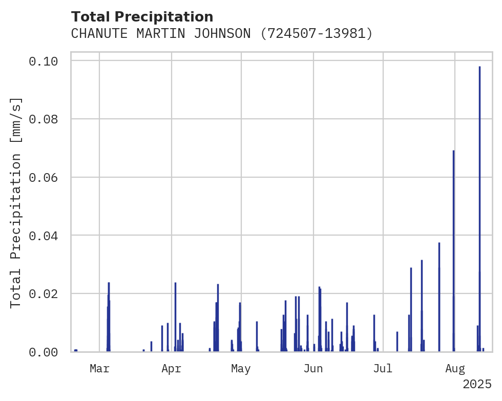 Precipitation obs for CHANUTE MARTIN JOHNSON APT