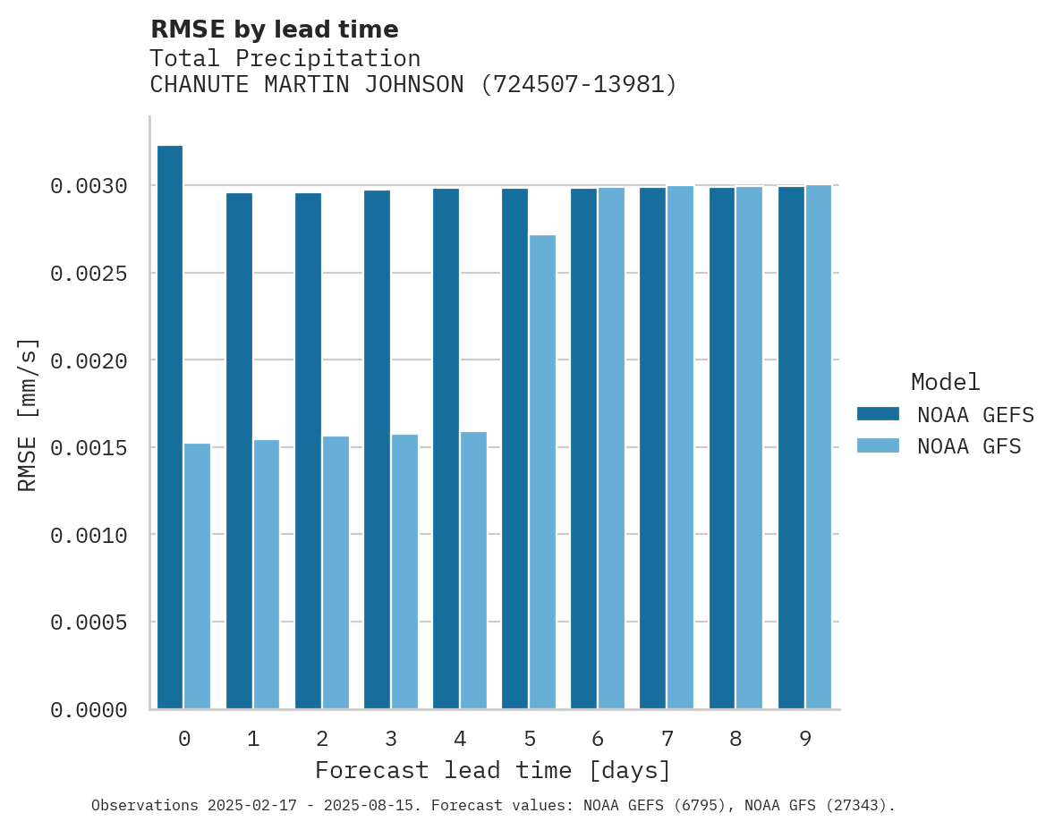 Precipitation RMSE by lead time for CHANUTE MARTIN JOHNSON APT