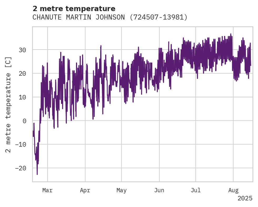 Temperature obs for CHANUTE MARTIN JOHNSON APT