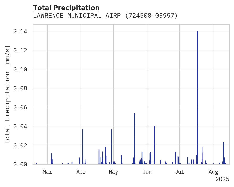 Precipitation obs for LAWRENCE MUNICIPAL AIRPORT