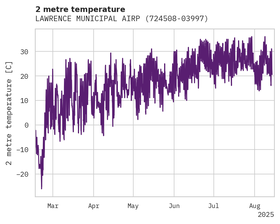 Temperature obs for LAWRENCE MUNICIPAL AIRPORT