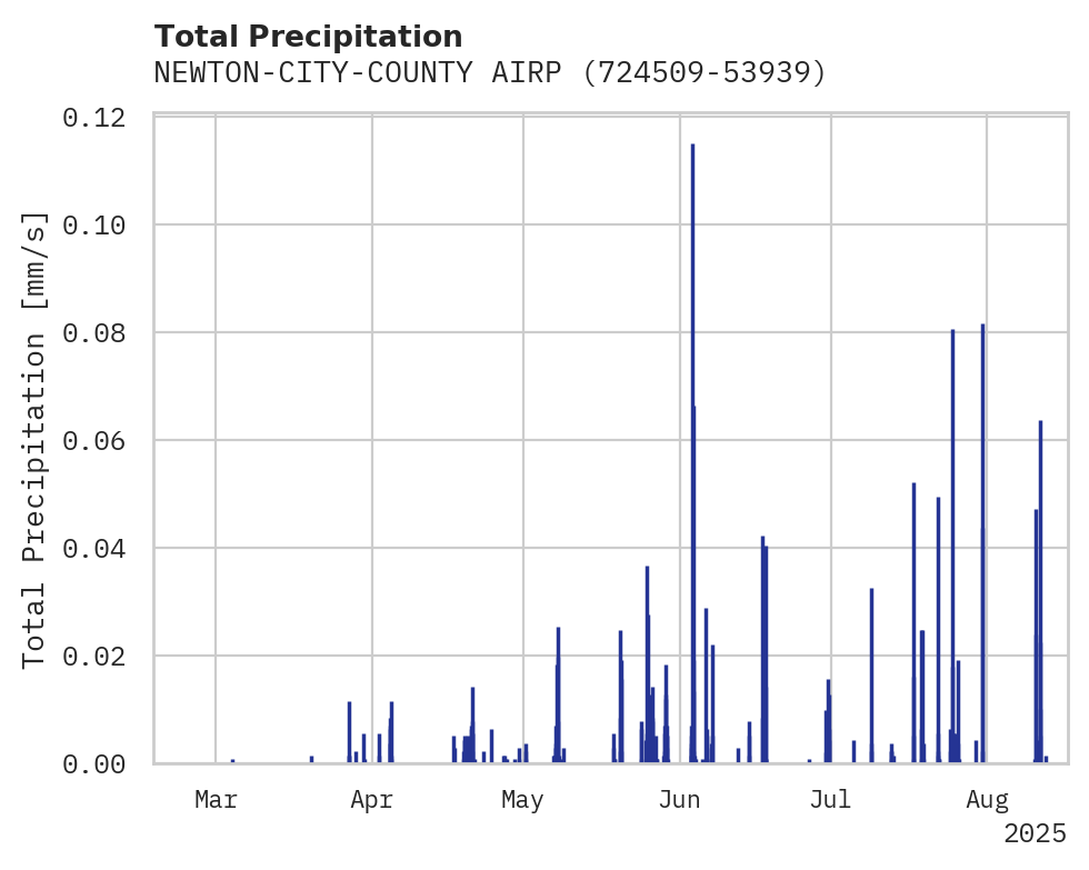 Precipitation obs for NEWTON-CITY-COUNTY AIRPORT