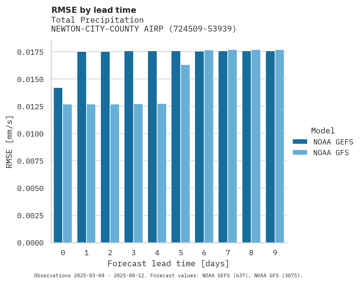 Precipitation RMSE by lead time for NEWTON-CITY-COUNTY AIRPORT