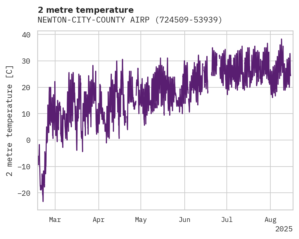 Temperature obs for NEWTON-CITY-COUNTY AIRPORT