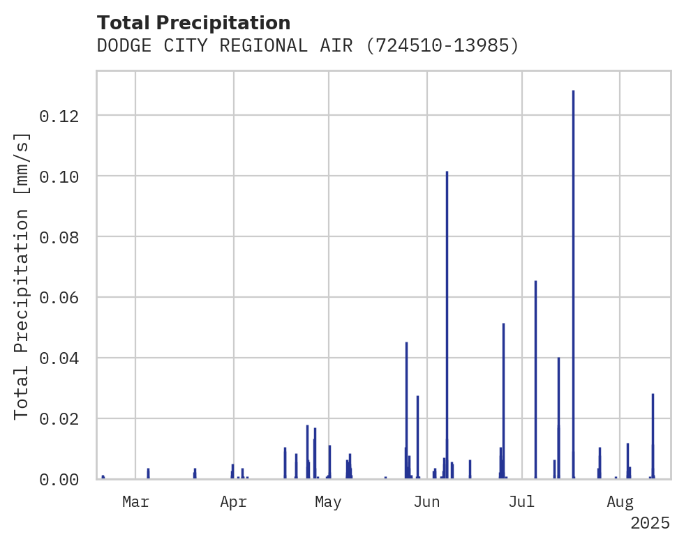 Precipitation obs for DODGE CITY REGIONAL AIRPORT