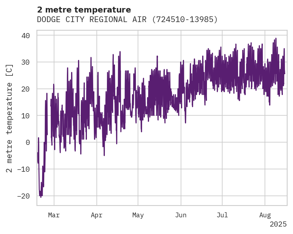 Temperature obs for DODGE CITY REGIONAL AIRPORT