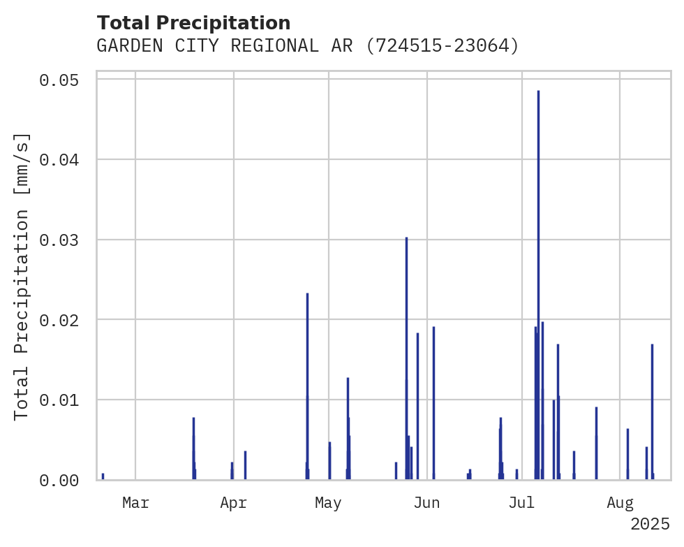 Precipitation obs for GARDEN CITY REGIONAL ARPT