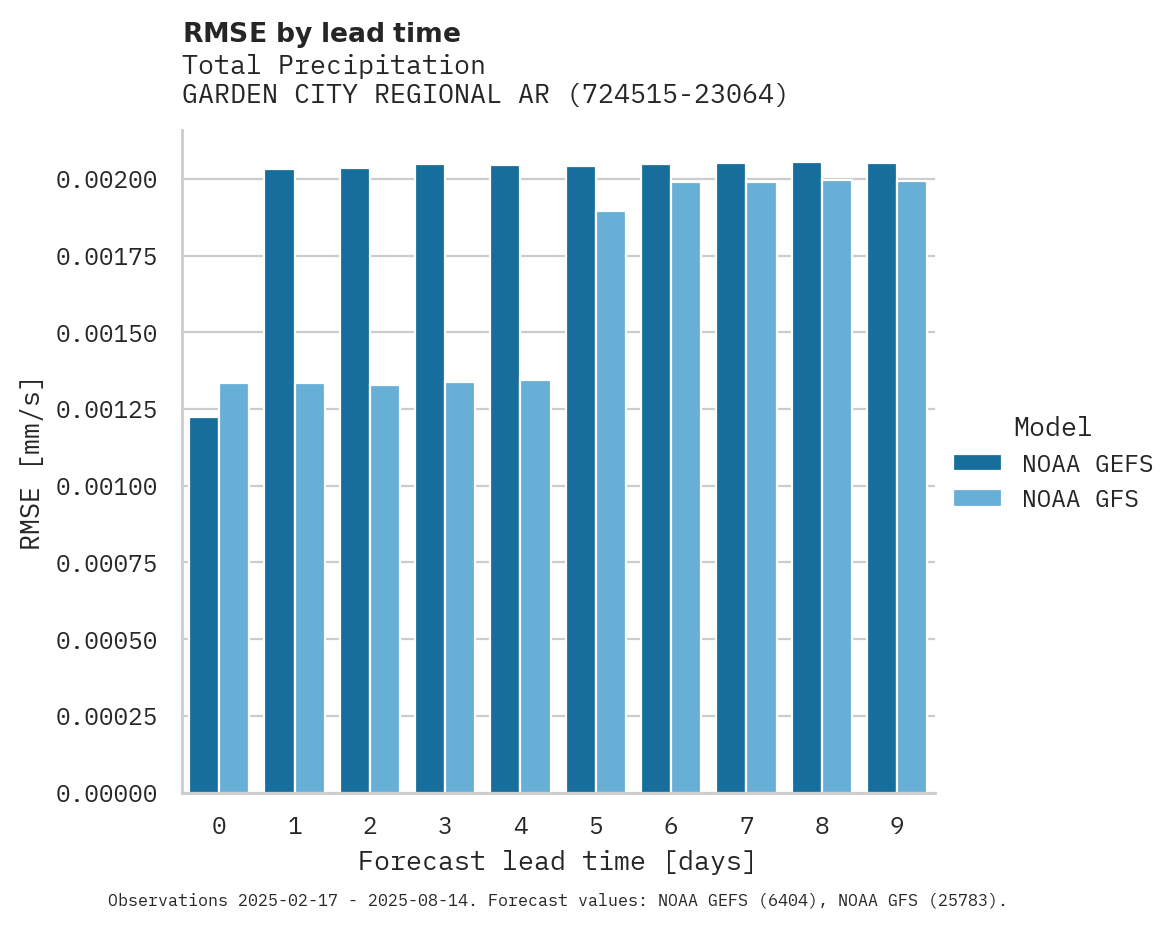 Precipitation RMSE by lead time for GARDEN CITY REGIONAL ARPT