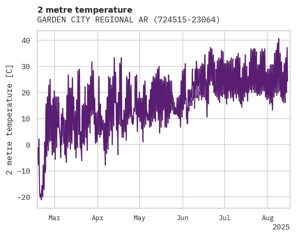Temperature obs for GARDEN CITY REGIONAL ARPT