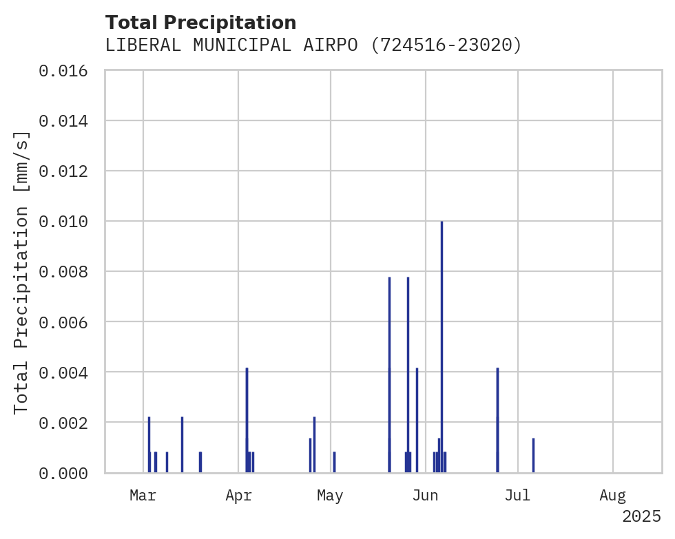 Precipitation obs for LIBERAL MUNICIPAL AIRPORT
