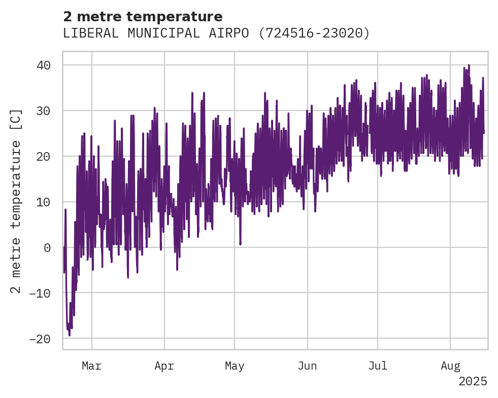 Temperature obs for LIBERAL MUNICIPAL AIRPORT