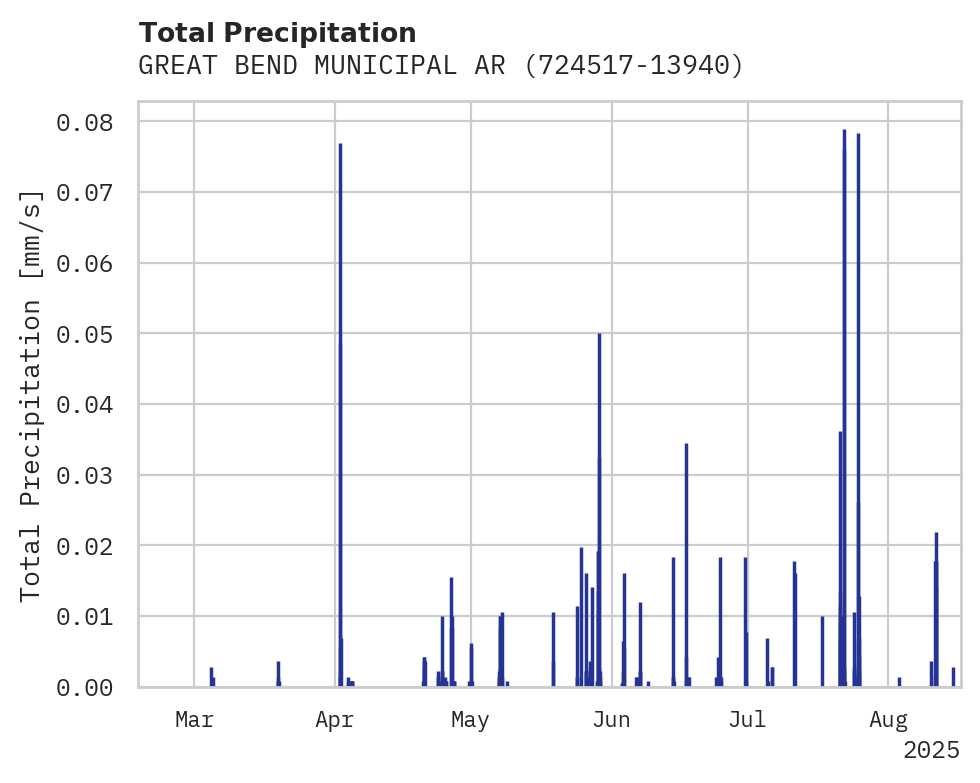 Precipitation obs for GREAT BEND MUNICIPAL ARPT