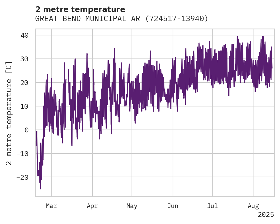 Temperature obs for GREAT BEND MUNICIPAL ARPT