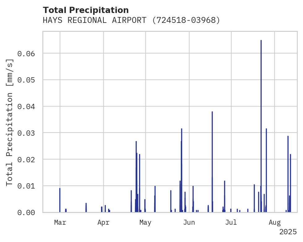 Precipitation obs for HAYS REGIONAL AIRPORT