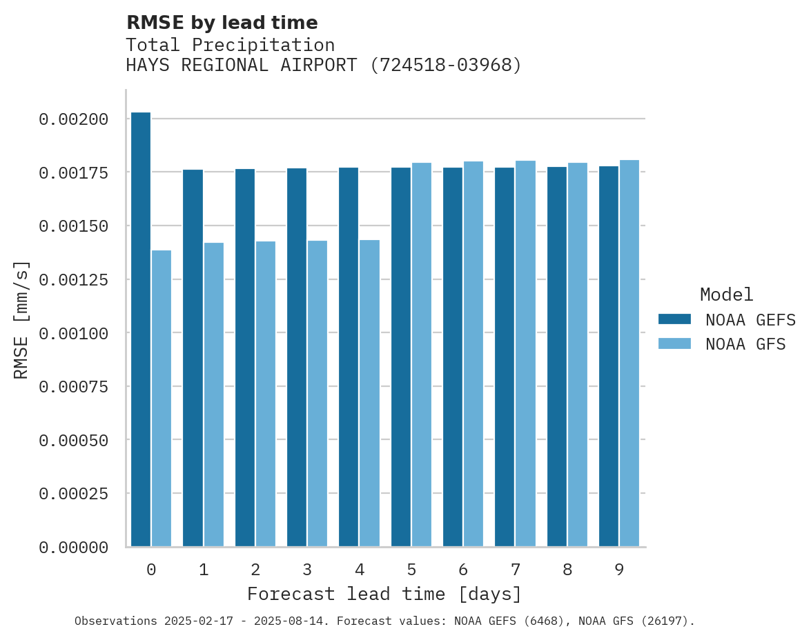 Precipitation RMSE by lead time for HAYS REGIONAL AIRPORT