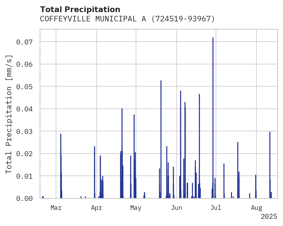 Precipitation obs for COFFEYVILLE MUNICIPAL ARPT