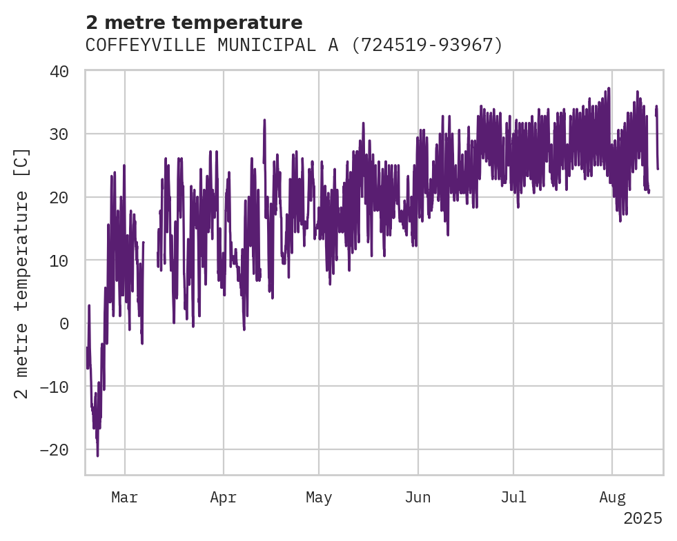Temperature obs for COFFEYVILLE MUNICIPAL ARPT