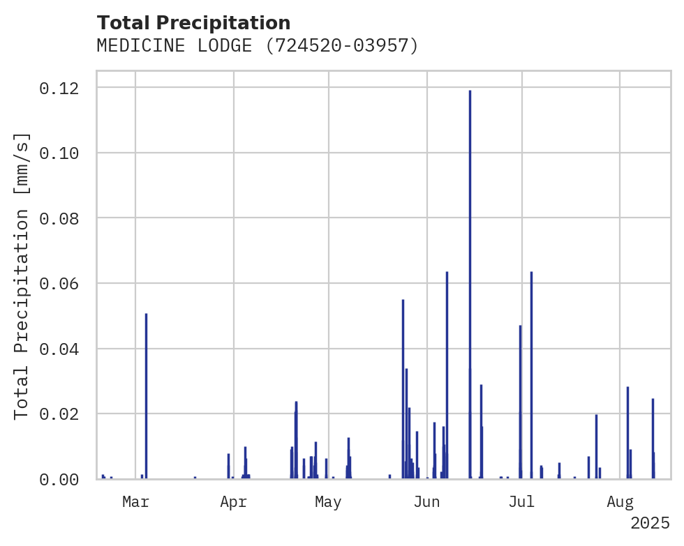 Precipitation obs for MEDICINE LODGE