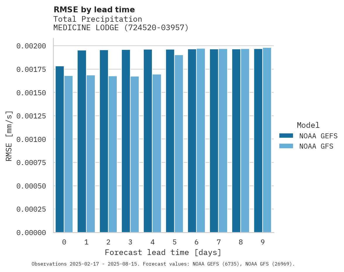 Precipitation RMSE by lead time for MEDICINE LODGE