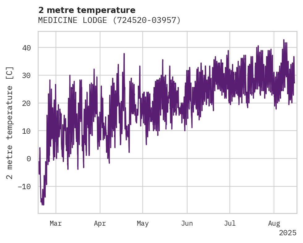 Temperature obs for MEDICINE LODGE
