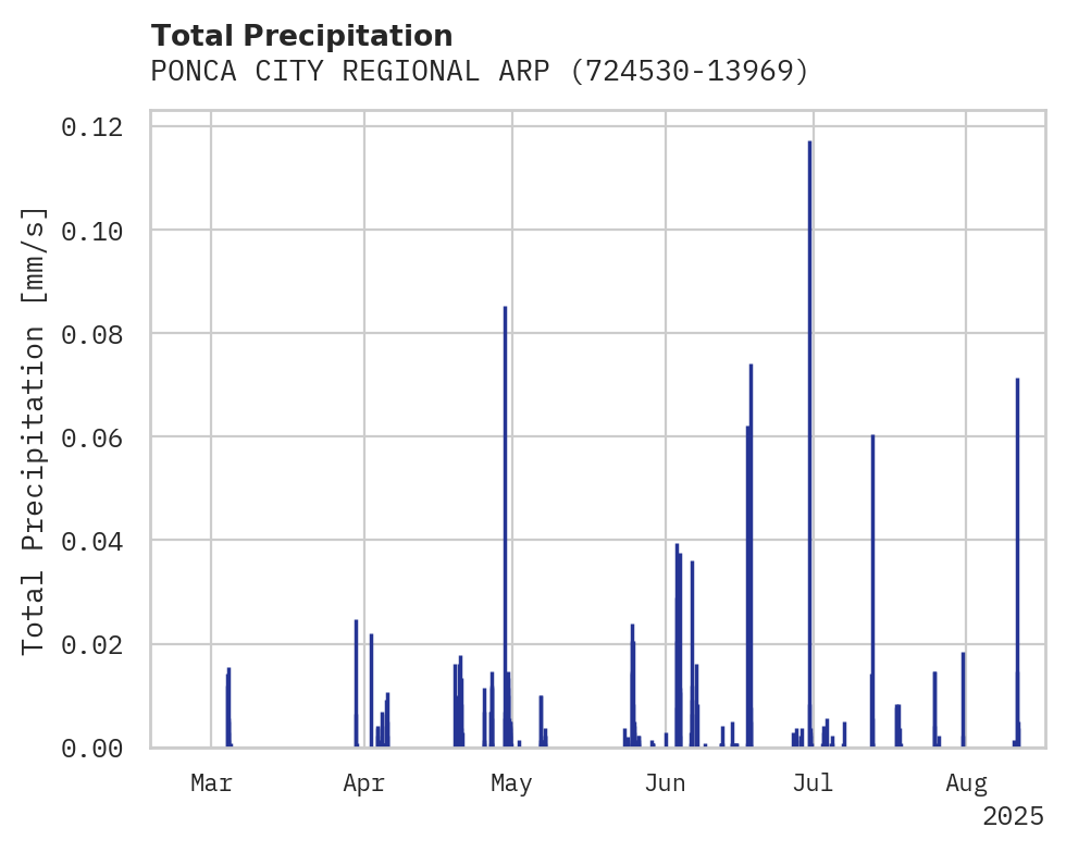 Precipitation obs for PONCA CITY REGIONAL ARPT