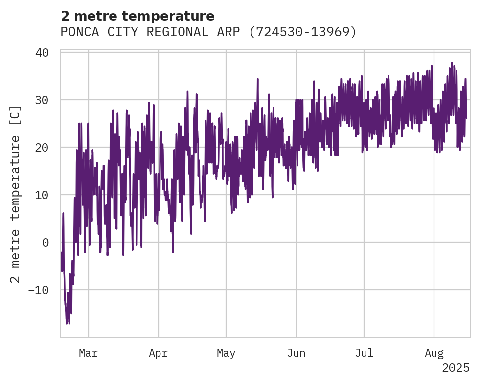 Temperature obs for PONCA CITY REGIONAL ARPT