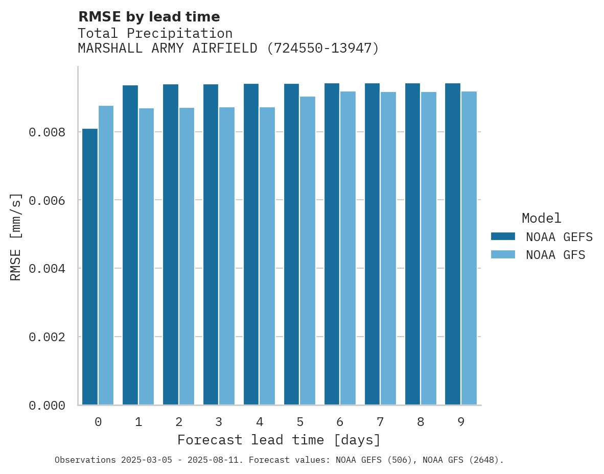 Precipitation RMSE by lead time for MARSHALL ARMY AIRFIELD