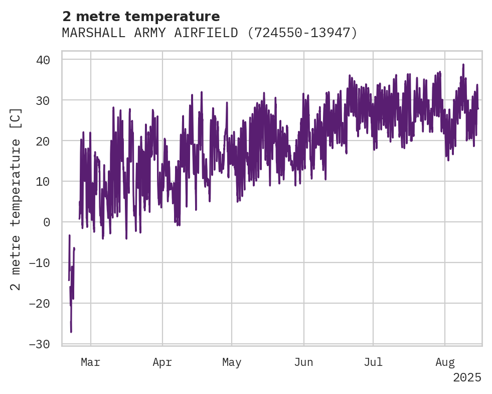 Temperature obs for MARSHALL ARMY AIRFIELD