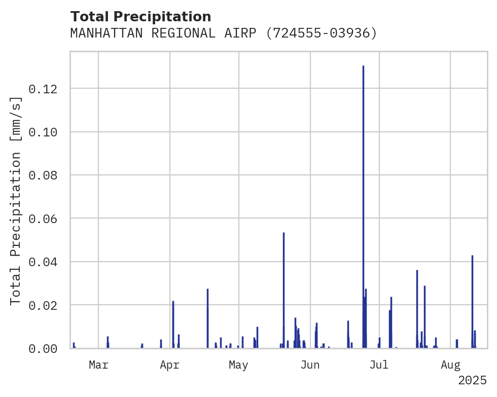 Precipitation obs for MANHATTAN REGIONAL AIRPORT