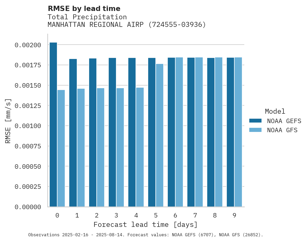 Precipitation RMSE by lead time for MANHATTAN REGIONAL AIRPORT