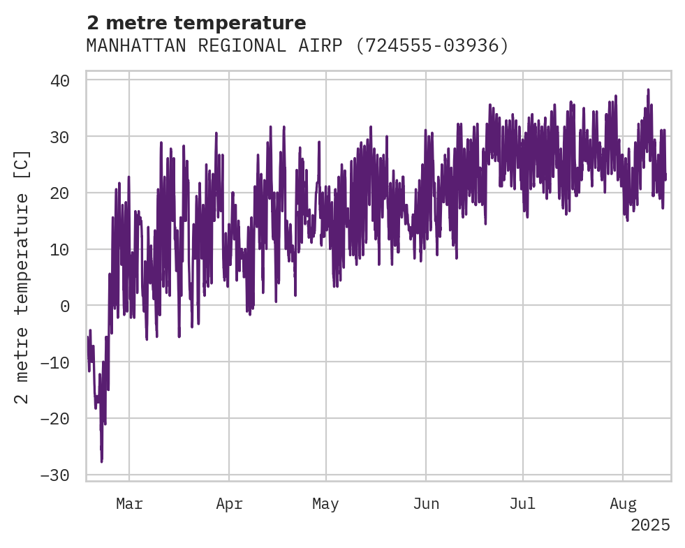 Temperature obs for MANHATTAN REGIONAL AIRPORT
