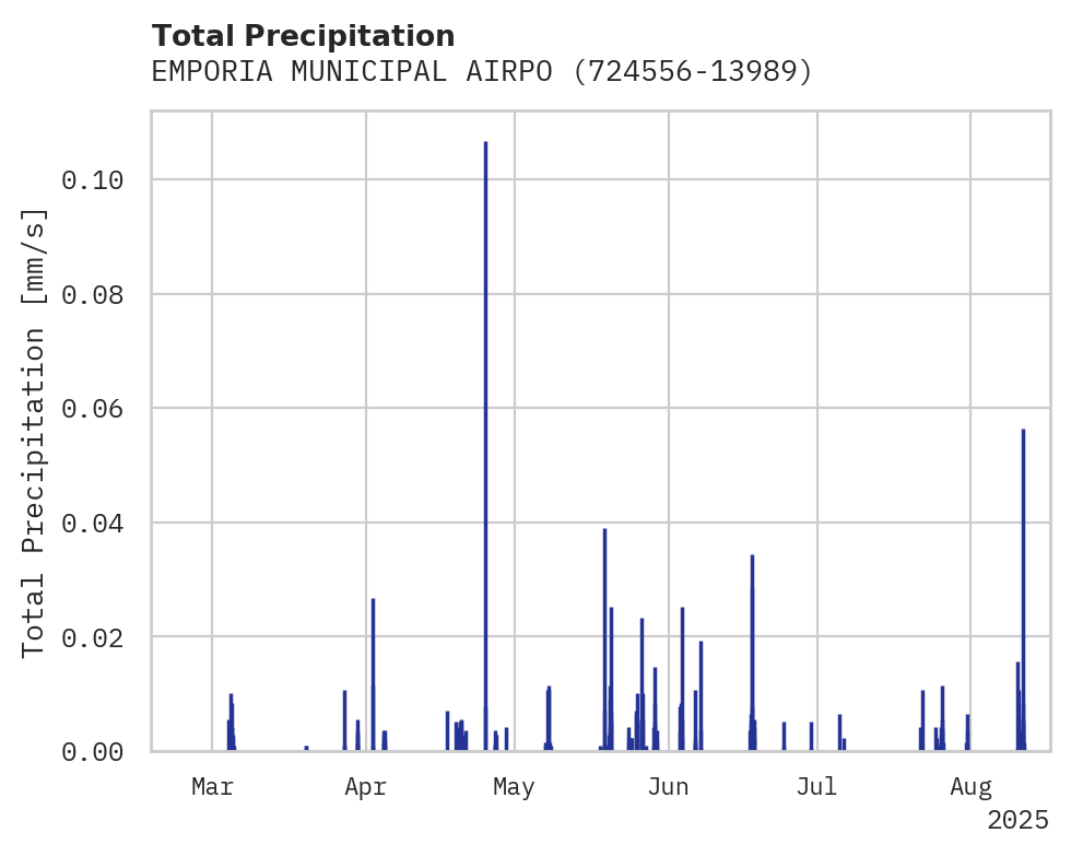 Precipitation obs for EMPORIA MUNICIPAL AIRPORT