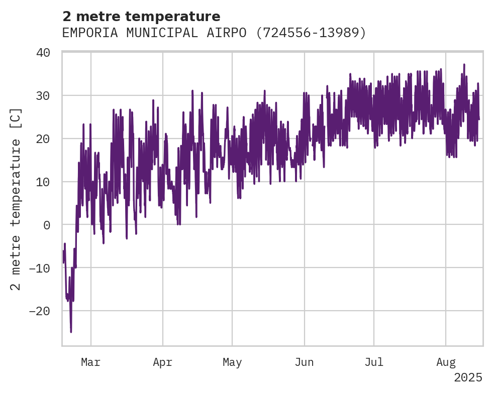 Temperature obs for EMPORIA MUNICIPAL AIRPORT