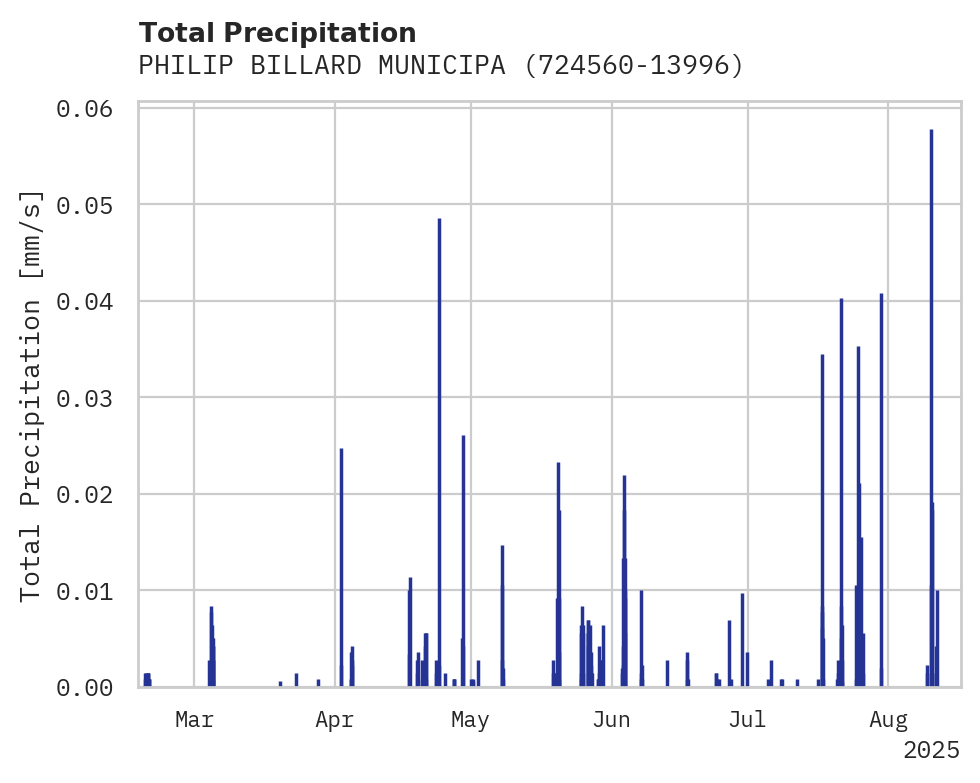 Precipitation obs for PHILIP BILLARD MUNICIPAL AIRP