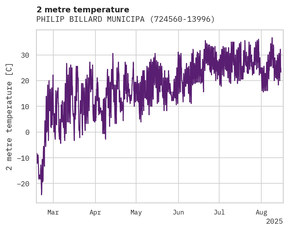 Temperature obs for PHILIP BILLARD MUNICIPAL AIRP