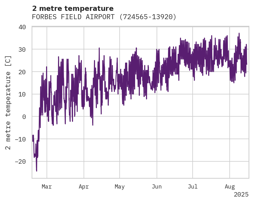 Temperature obs for FORBES FIELD AIRPORT