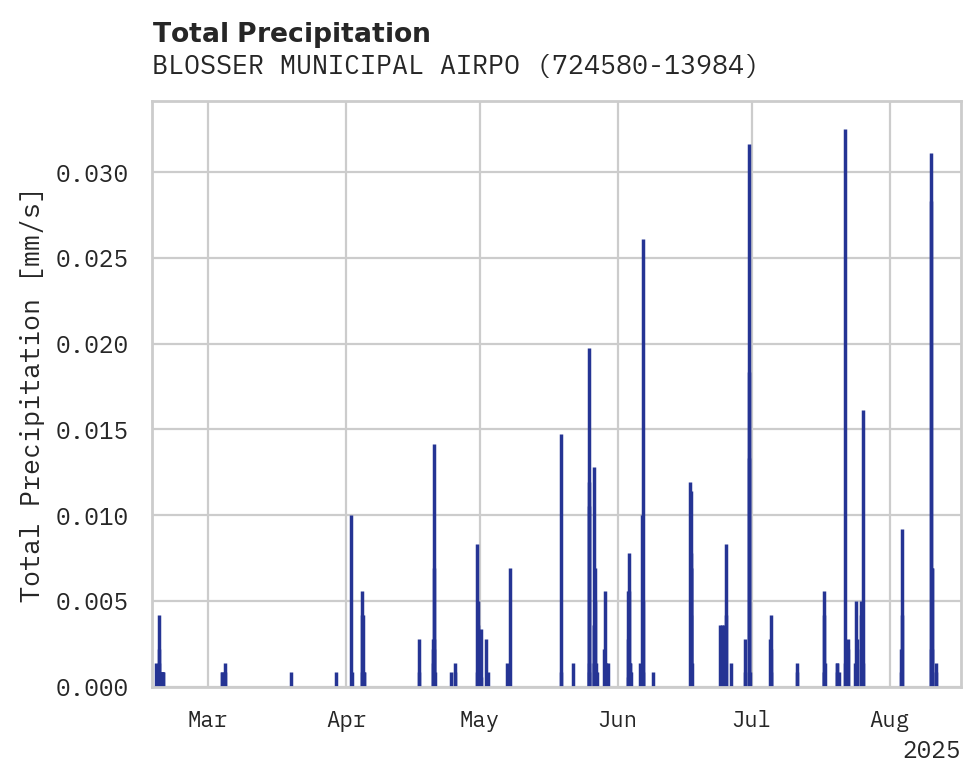 Precipitation obs for BLOSSER MUNICIPAL AIRPORT