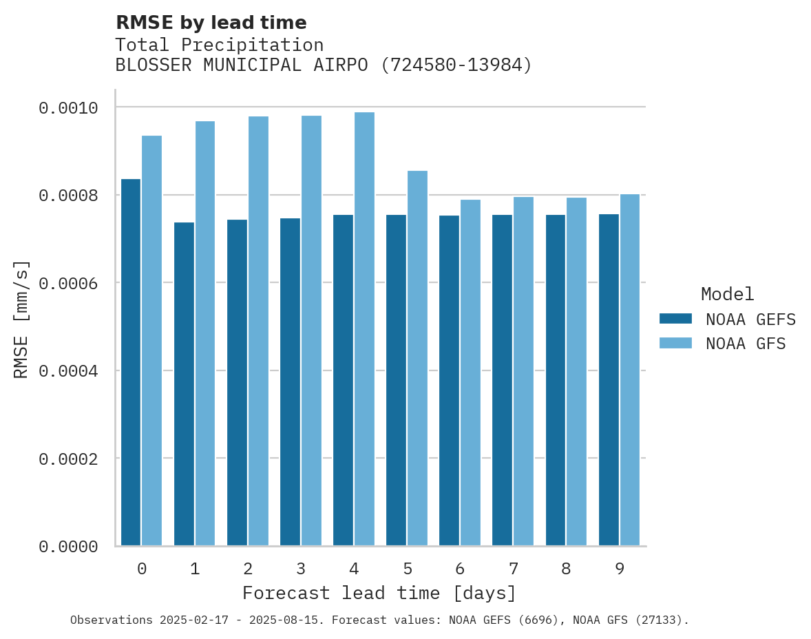 Precipitation RMSE by lead time for BLOSSER MUNICIPAL AIRPORT