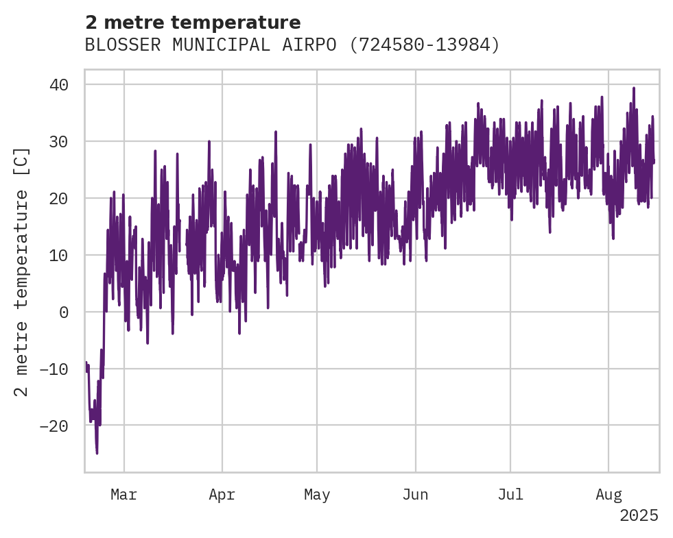 Temperature obs for BLOSSER MUNICIPAL AIRPORT