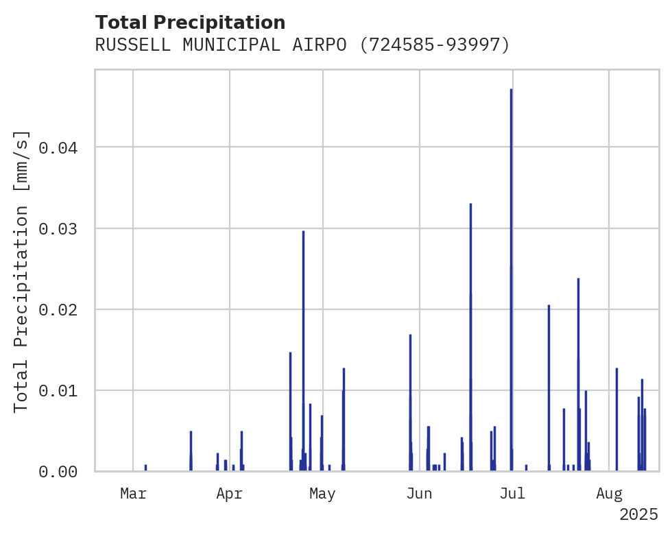 Precipitation obs for RUSSELL MUNICIPAL AIRPORT