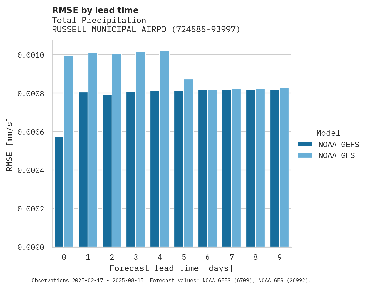 Precipitation RMSE by lead time for RUSSELL MUNICIPAL AIRPORT