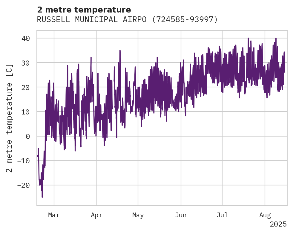 Temperature obs for RUSSELL MUNICIPAL AIRPORT