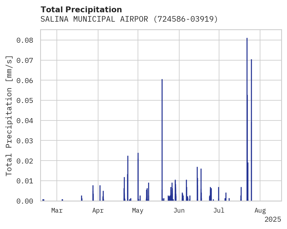 Precipitation obs for SALINA MUNICIPAL AIRPORT