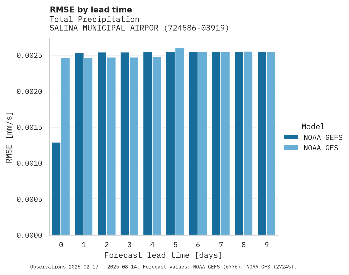 Precipitation RMSE by lead time for SALINA MUNICIPAL AIRPORT