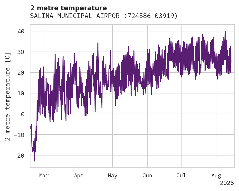 Temperature obs for SALINA MUNICIPAL AIRPORT