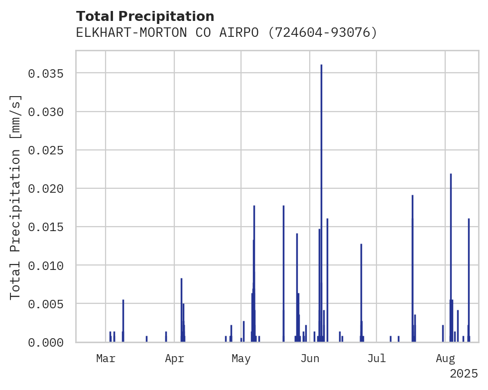 Precipitation obs for ELKHART-MORTON CO AIRPORT
