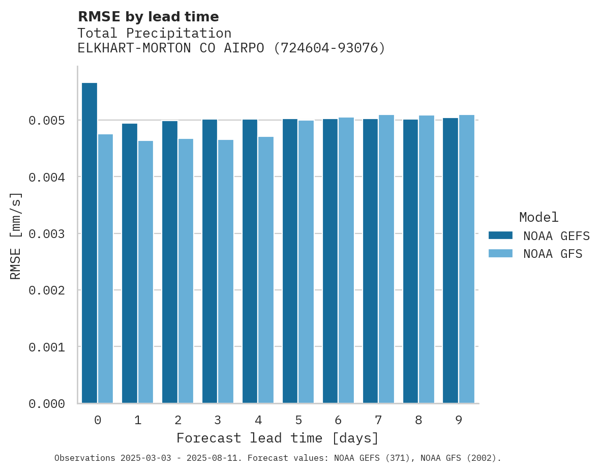 Precipitation RMSE by lead time for ELKHART-MORTON CO AIRPORT