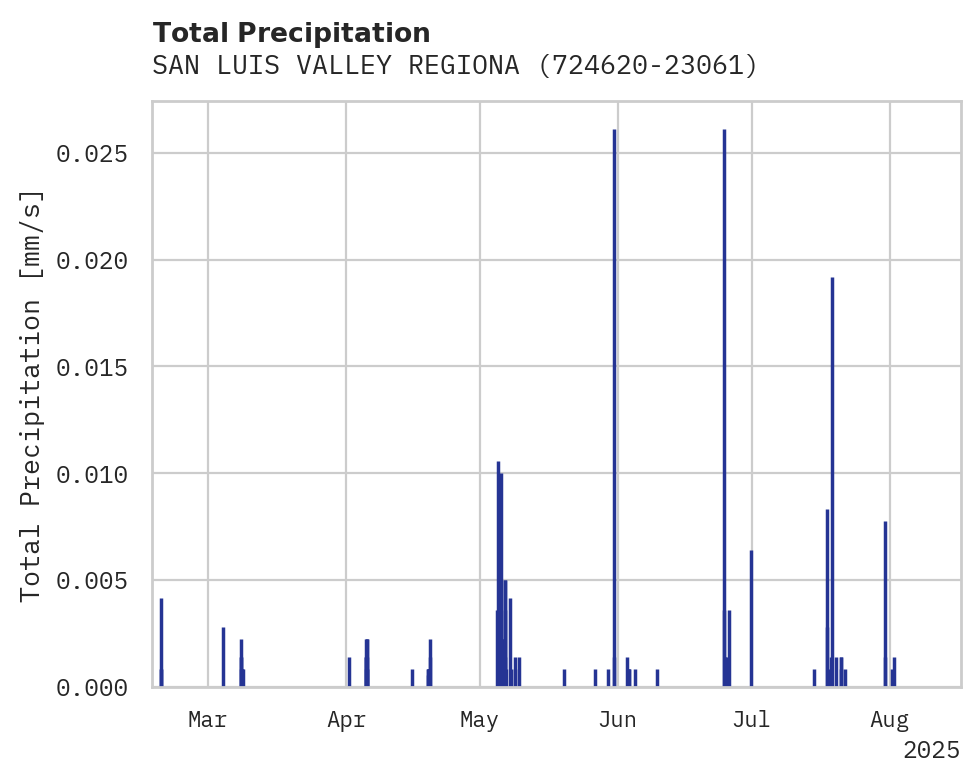 Precipitation obs for SAN LUIS VALLEY REGIONAL AIRP