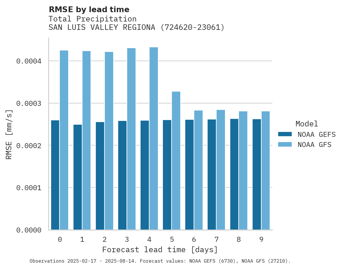 Precipitation RMSE by lead time for SAN LUIS VALLEY REGIONAL AIRP