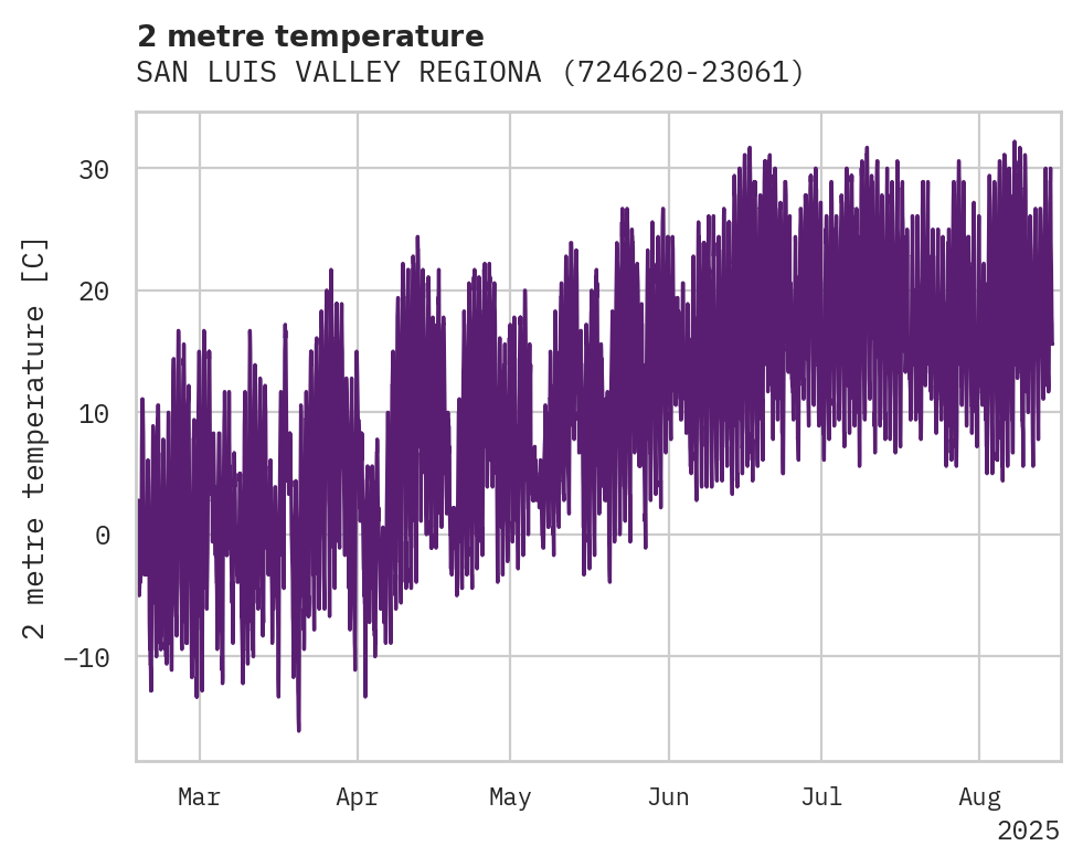 Temperature obs for SAN LUIS VALLEY REGIONAL AIRP